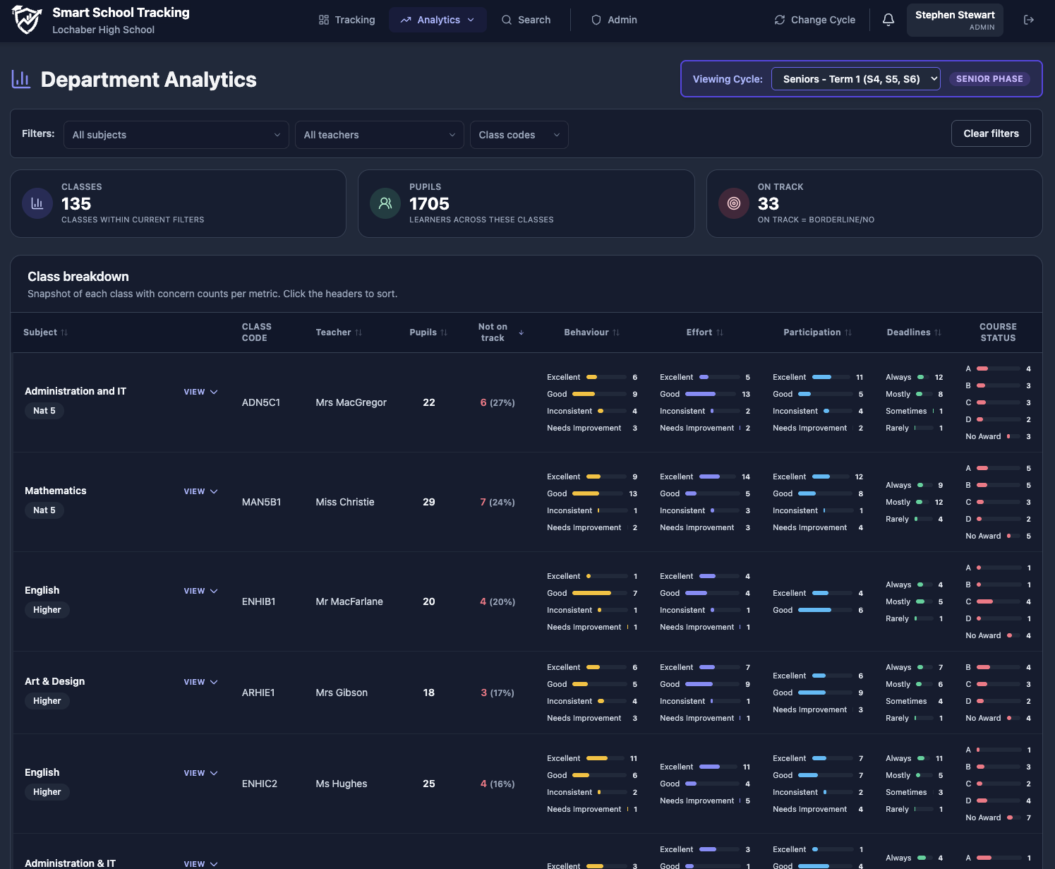 Department analytics view showing class performance with drilldown capabilities