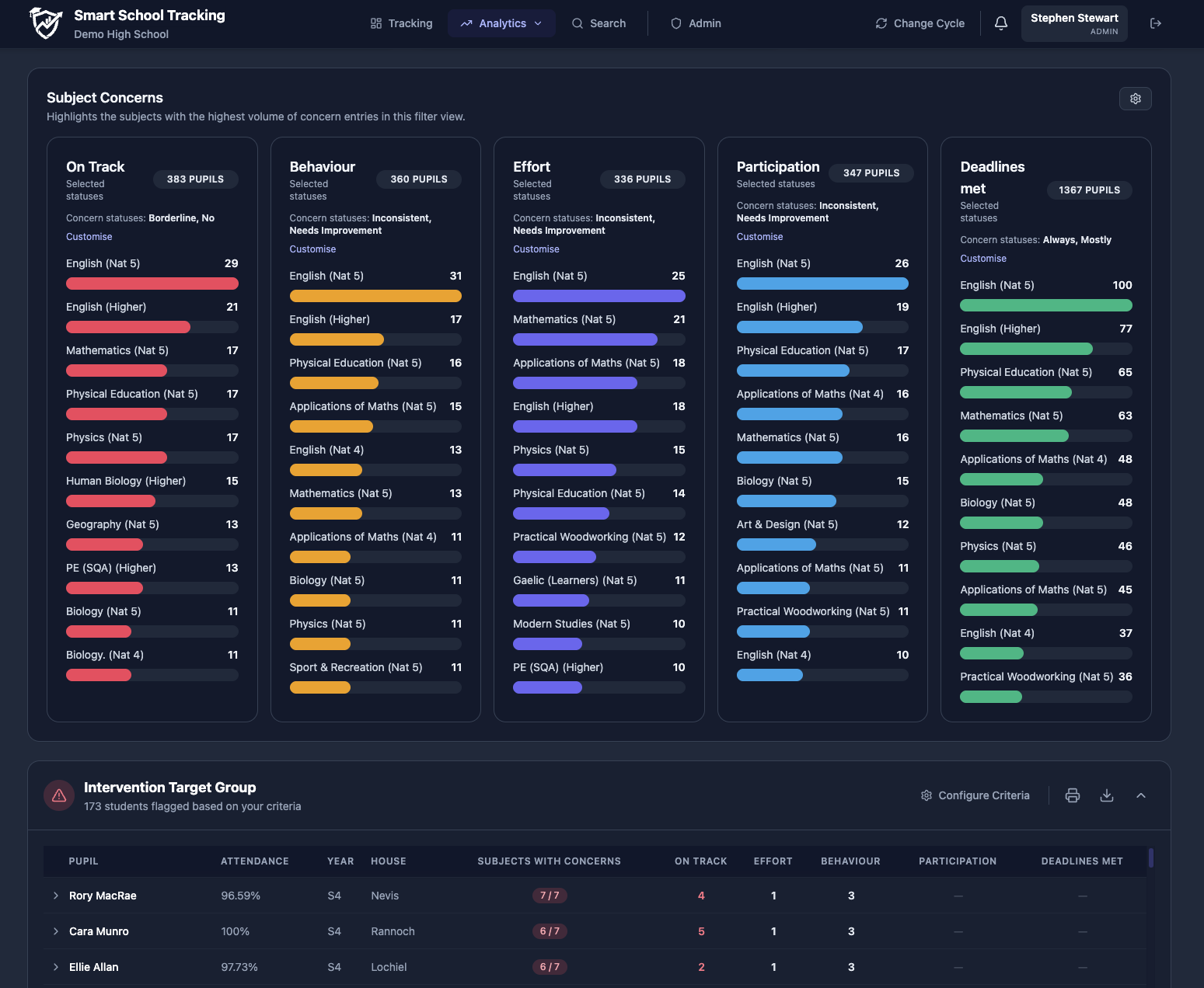 Subject concerns dashboard highlighting issues by department across the school