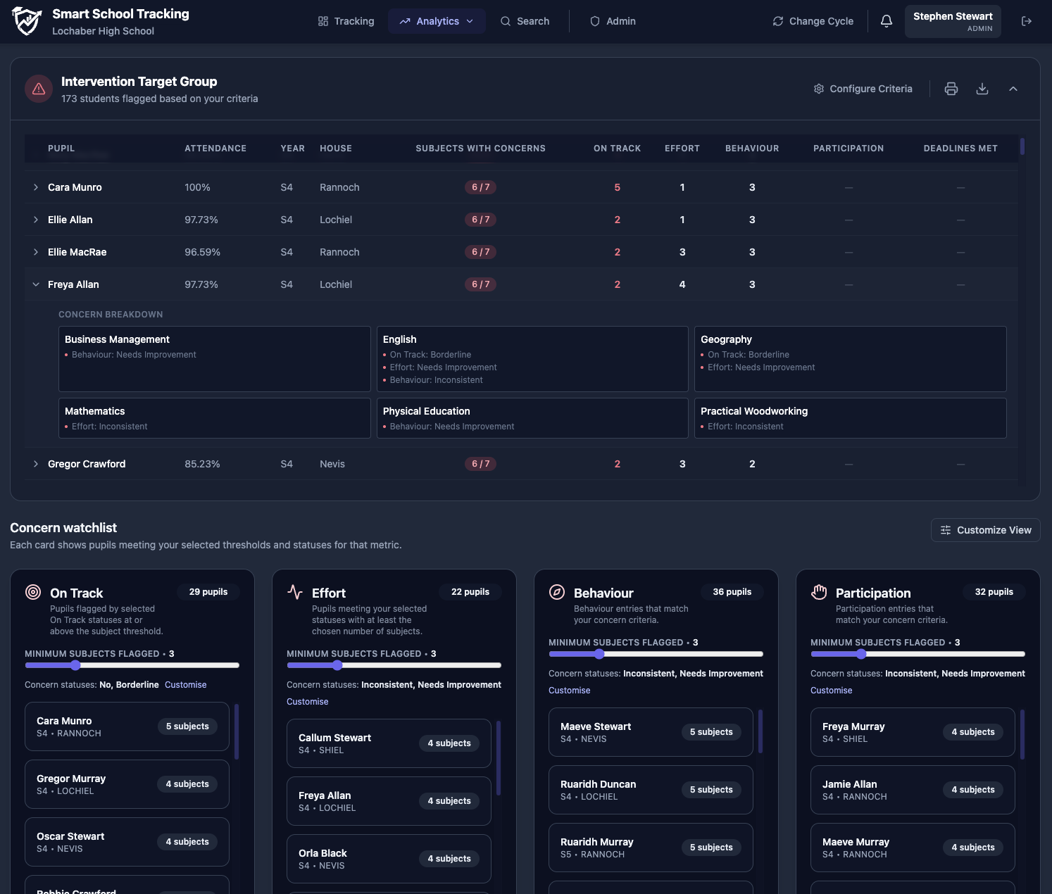 Target group analytics dashboard for monitoring specific cohorts of students