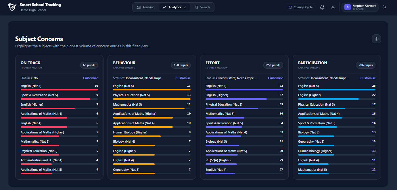 Distribution of pupil concerns by subject and department