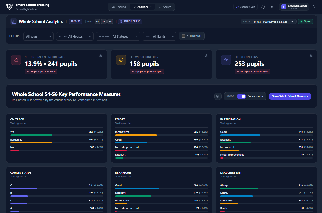 Smart School whole-school performance metrics and KPI summary