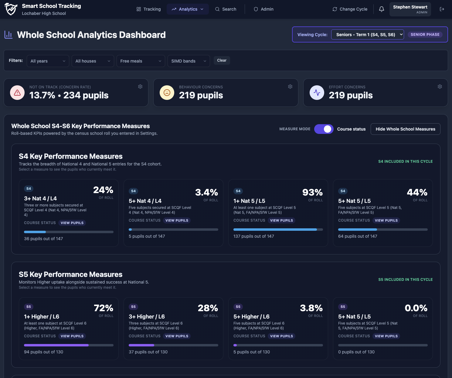 Whole school metrics showing key performance measures like 5+ Higher and 5+ Nat 5