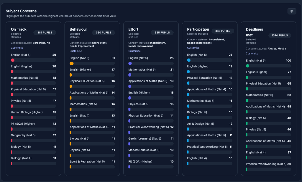 Smart School guidance caseload multi-subject concern watchlists UI