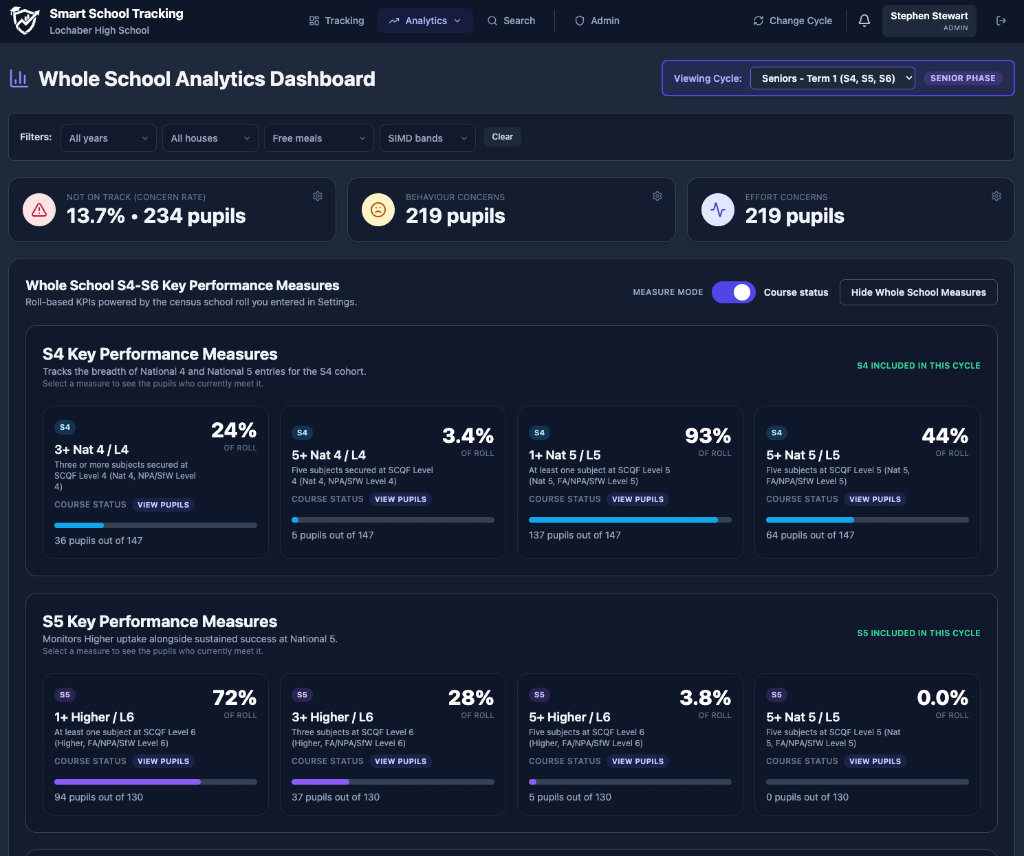 Smart School whole school analytics dashboard showing department attainment data