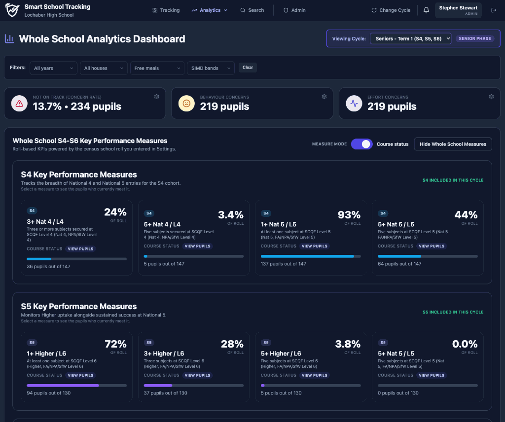 Smart School Tracking - school analytics dashboard showing whole-school and subject attainment trends